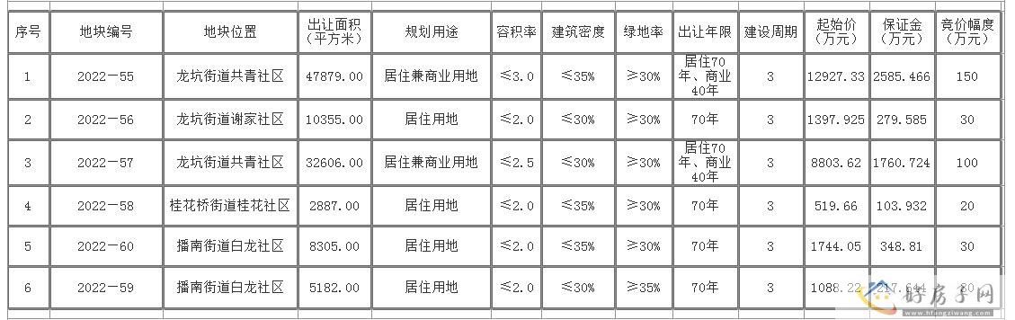 播州区6宗土地挂牌出让，总起始价超2.6亿元            </h1>(图1)