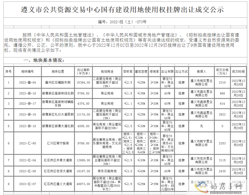 遵义四城区8宗土地成交，总成交价超2亿元            </h1>(图1)