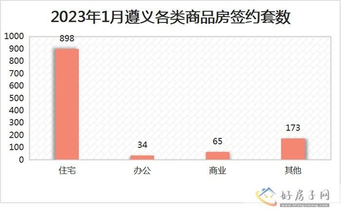 2023年1月遵义商品房月报            </h1>(图1)