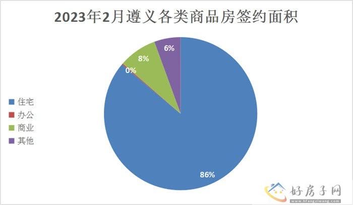 2023年2月遵义商品房月报            </h1>(图4)