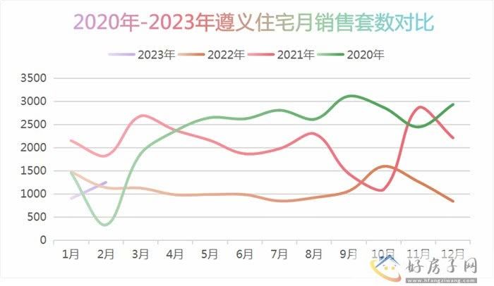 2023年2月遵义商品房月报            </h1>(图2)