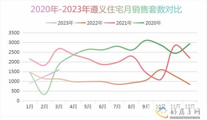 2023年3月遵义商品房月报            </h1>(图2)