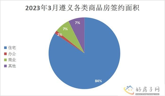 2023年3月遵义商品房月报            </h1>(图4)