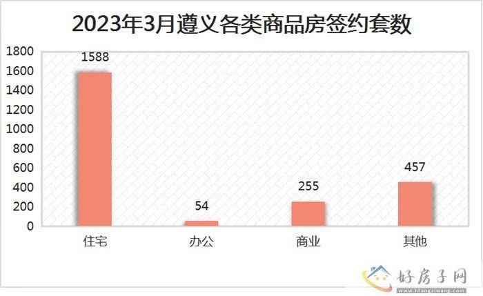 2023年3月遵义商品房月报            </h1>(图3)